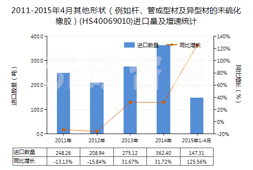 2011-2015年4月其他形狀（例如桿、管或型材及異型材的未硫化橡膠）(HS40069010)進(jìn)口量及增速統(tǒng)計(jì)